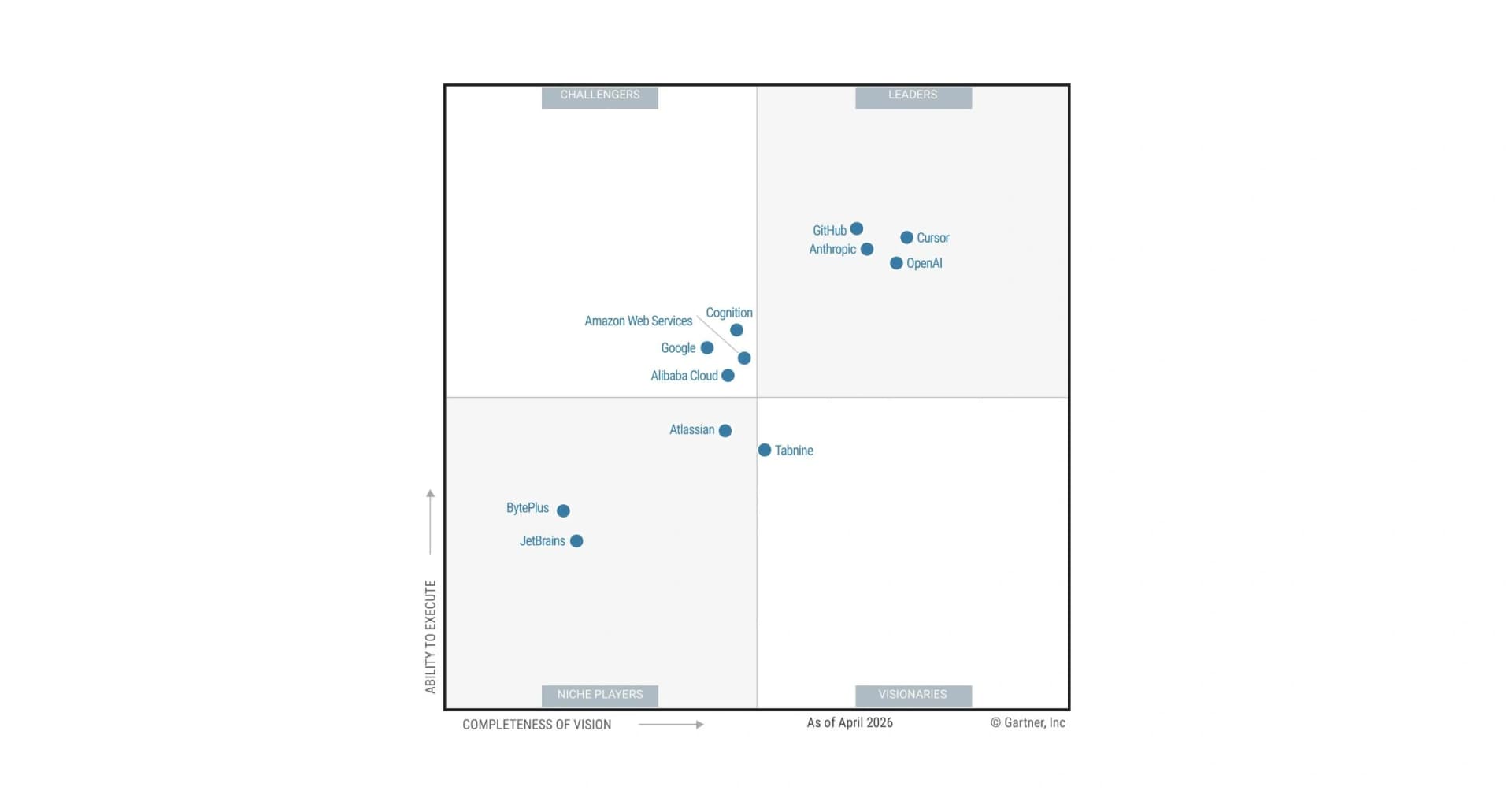 Cursor vira líder no Gartner de agentes de código e consolida a disputa por IA para desenvolvedores