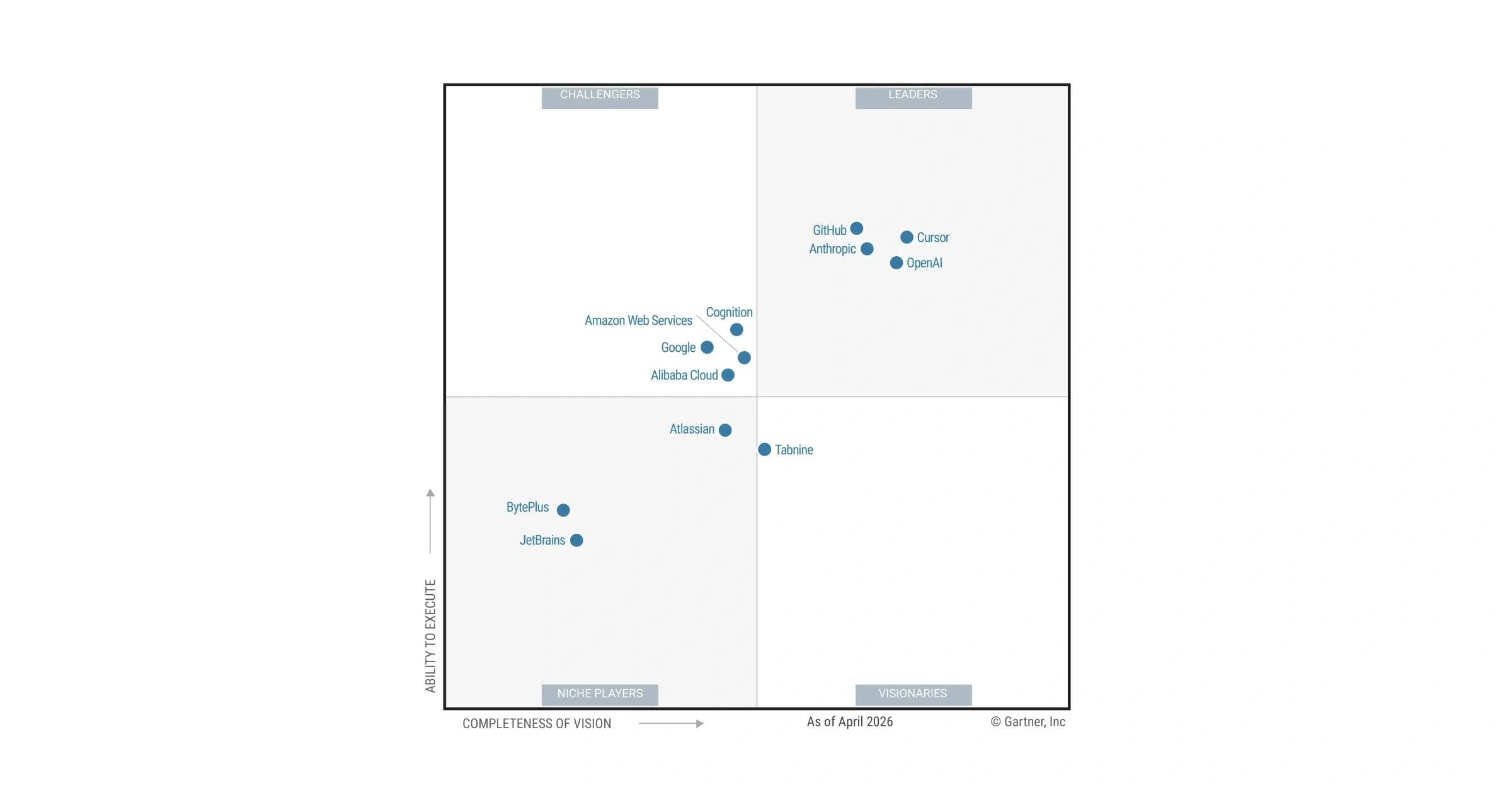 Cursor vira líder no Gartner de agentes de código e consolida a disputa por IA para desenvolvedores