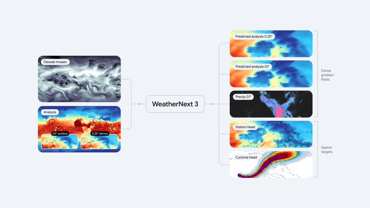 Ilustração do Google WeatherNext 3 com mapa meteorológico e camadas de dados
